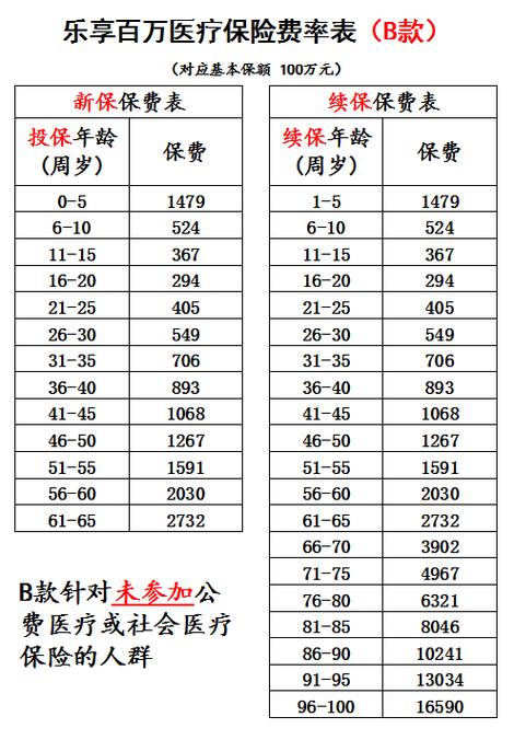 乐享百万保险一年交多少钱