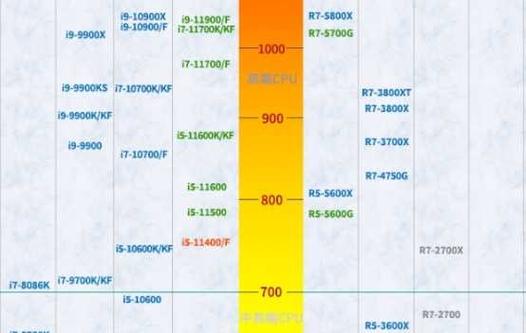 amd3600相当于i几