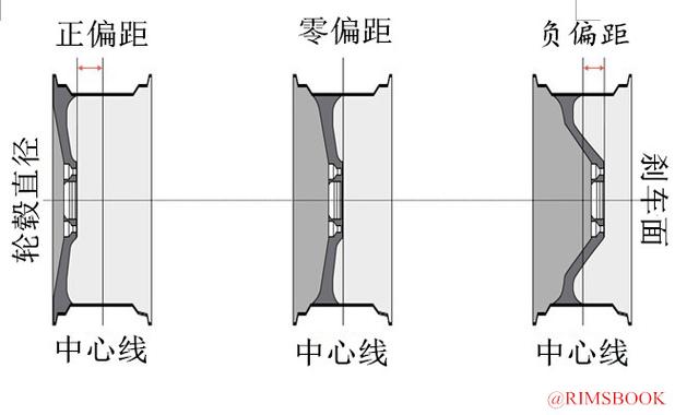 偏距是左负右正吗