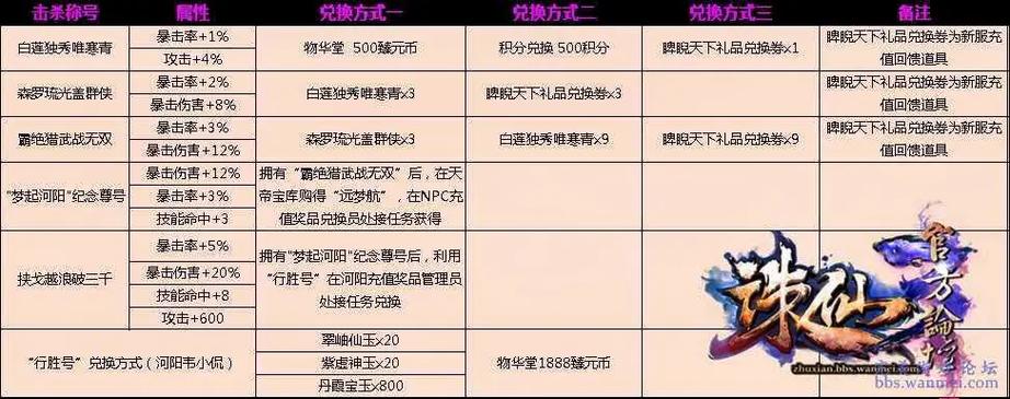 诛仙造化项链升级