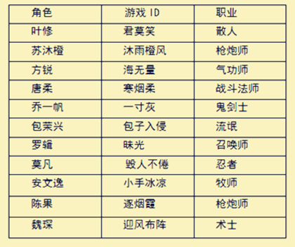全职高手成员ID一览表