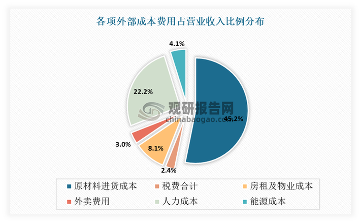 开一个外卖店的成本