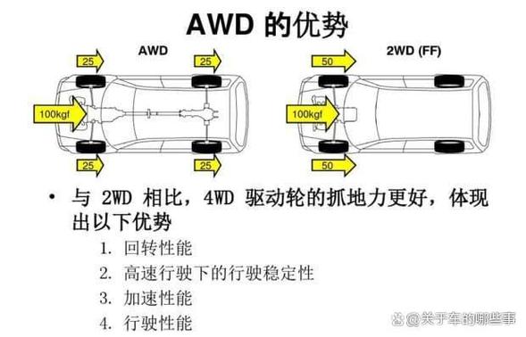 awd和fwd的区别