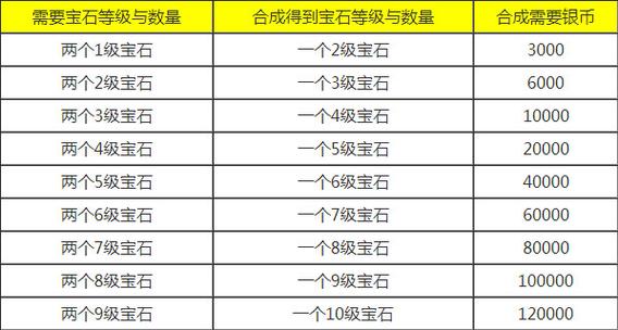 梦幻西游1级宝石价格表