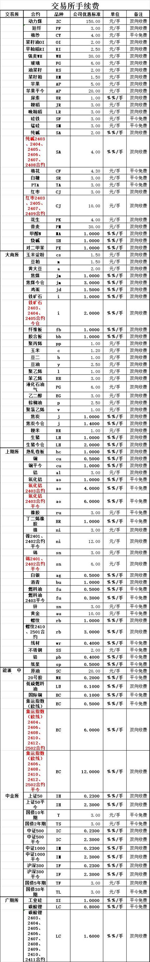 期货公司佣金一览表