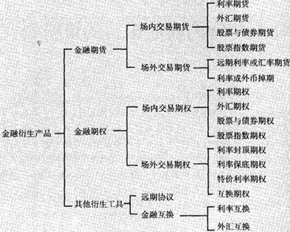 目前最为流行的结构化金融衍生产品