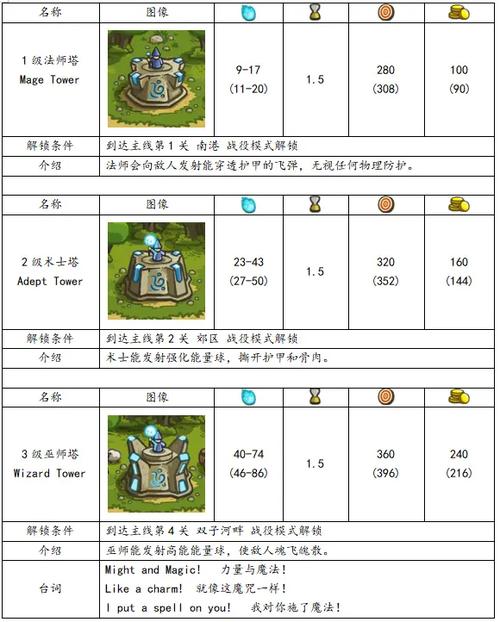 王国保卫战难度差多少属性