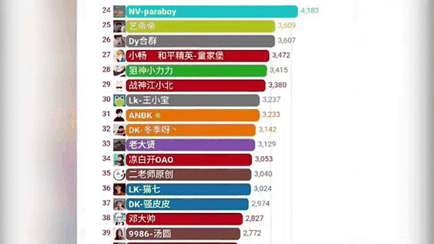 和平精英主播排行榜