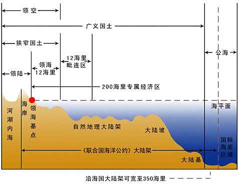 海岸线是怎么划分的