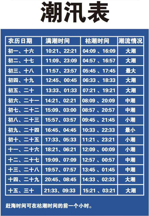 大连今天潮汐表