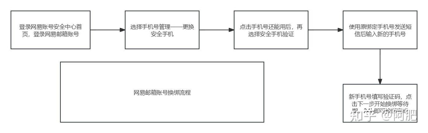 王者荣耀怎么绑定别的QQ