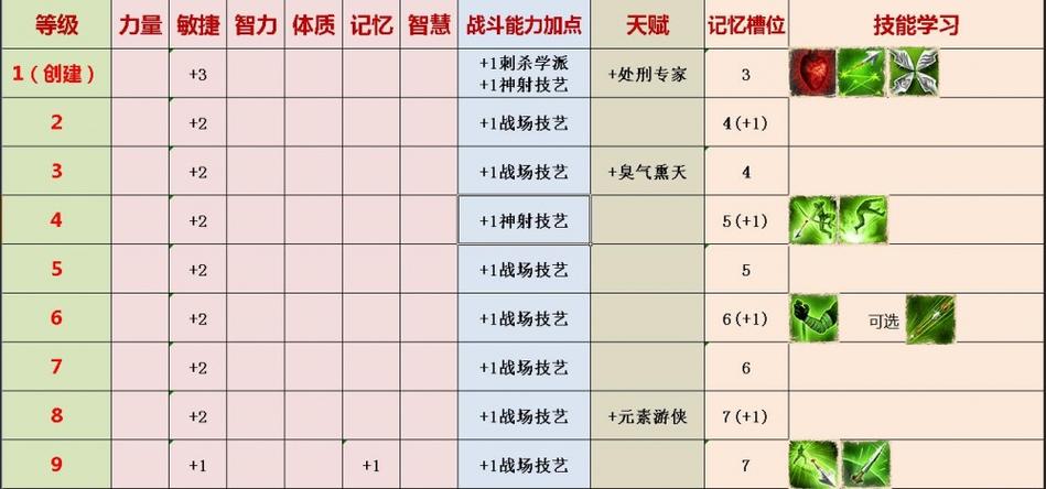 神界原罪2全职业加点