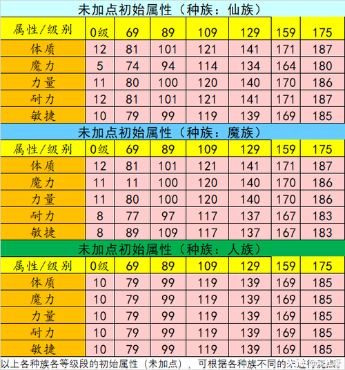 梦幻西游洗属性点