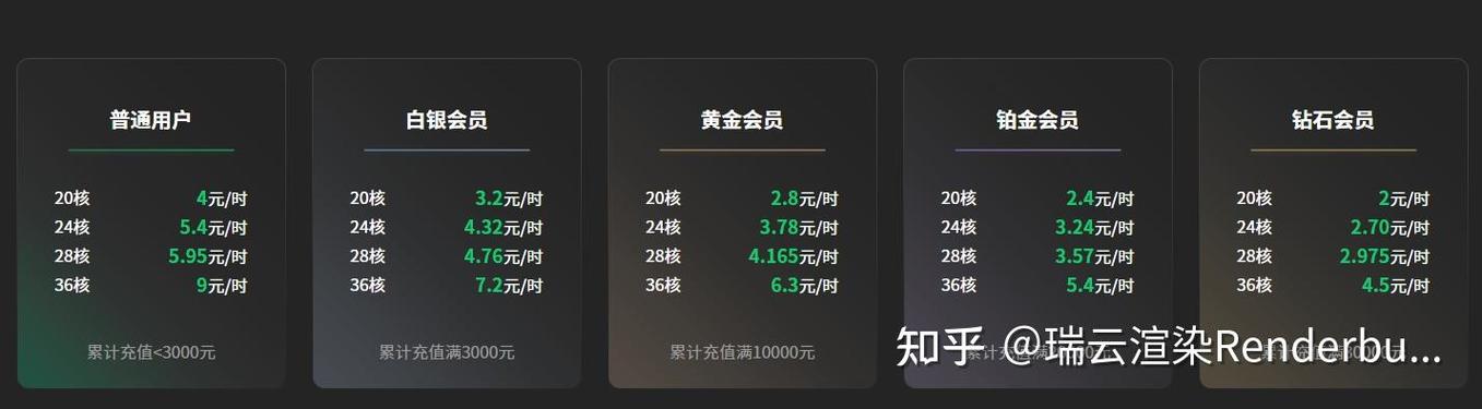 渲染农场多少钱一小时
