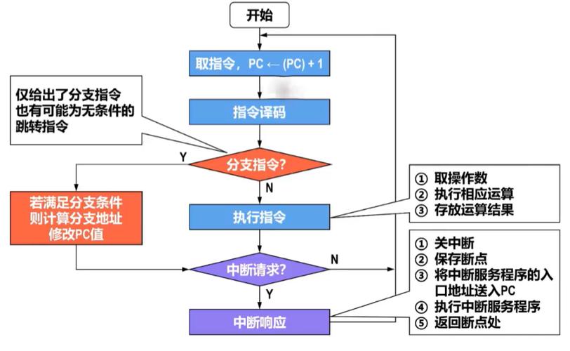 一条指令的执行过程