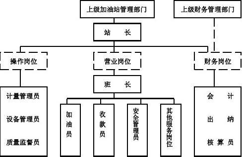 加油站站长管理思路