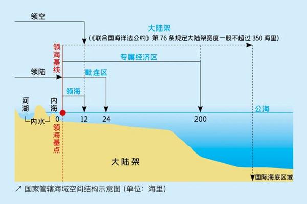 中国的管辖海域有哪些