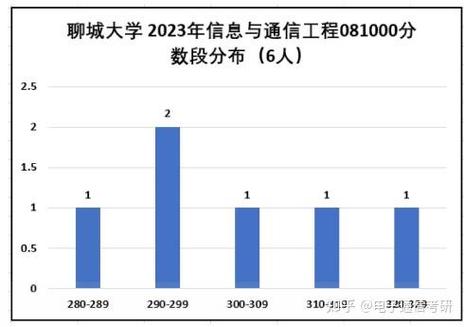 聊城大学最好的六个专业