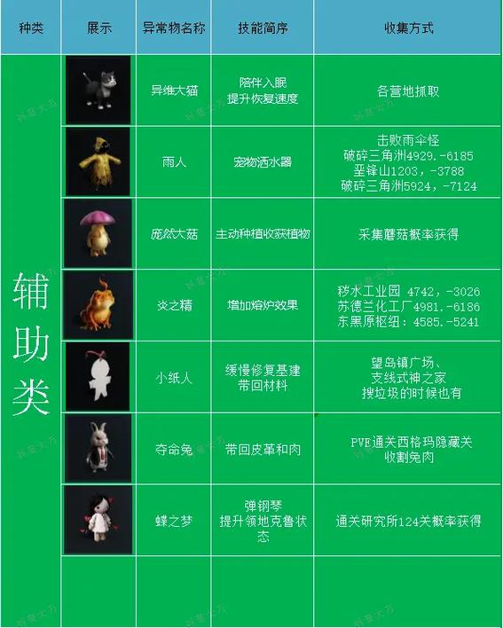 特殊异常攻略
