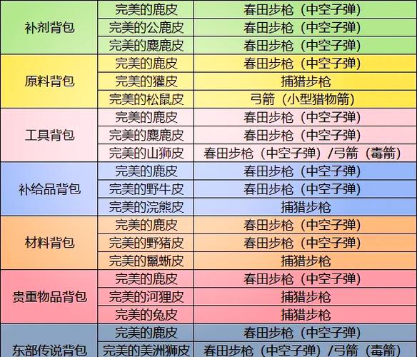 荒野大镖客升级背包材料
