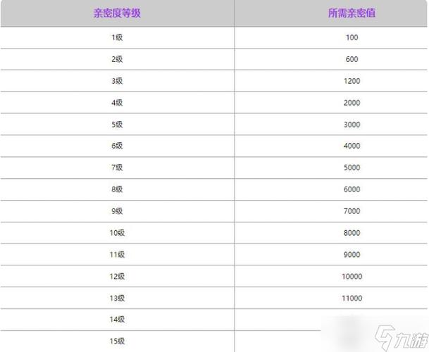 4000亲密度是几级