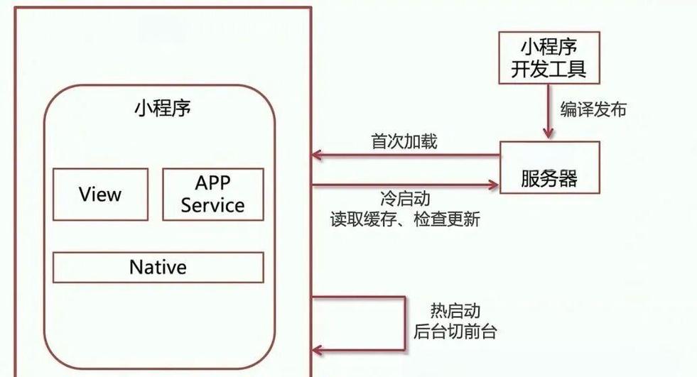 启动自动销毁程序