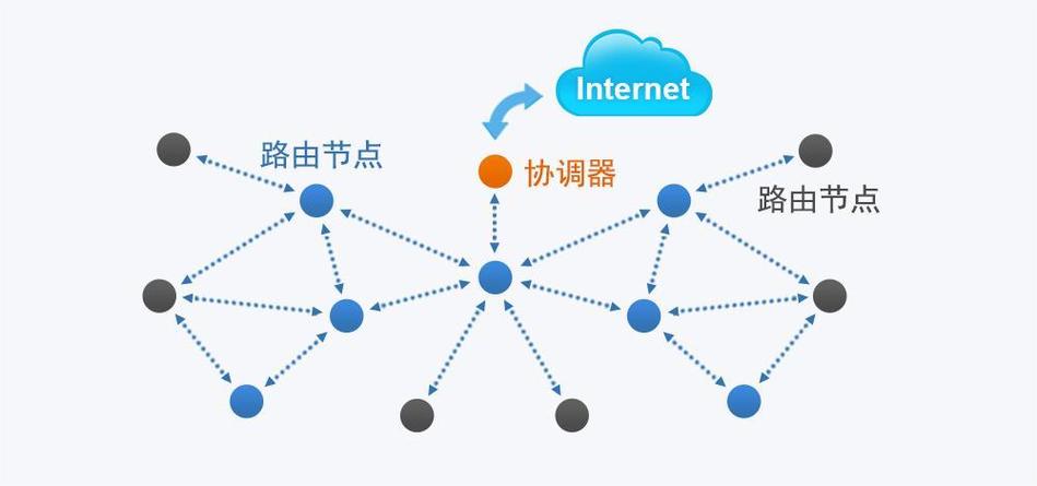 zigbee组网络由器