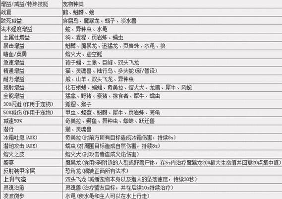 猎人复活宠物技能点要点多少