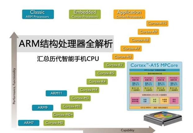 arm7和arm8