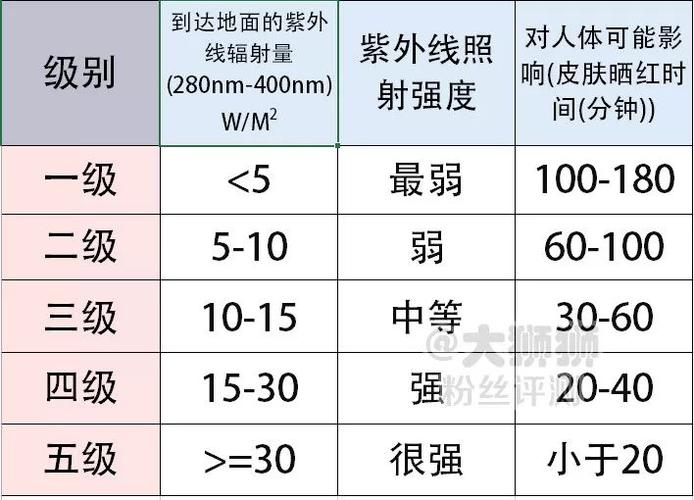 抗uv紫外线测试标准