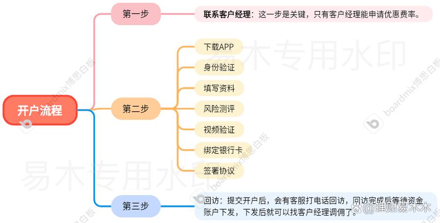 怎样在手机上开户买股票