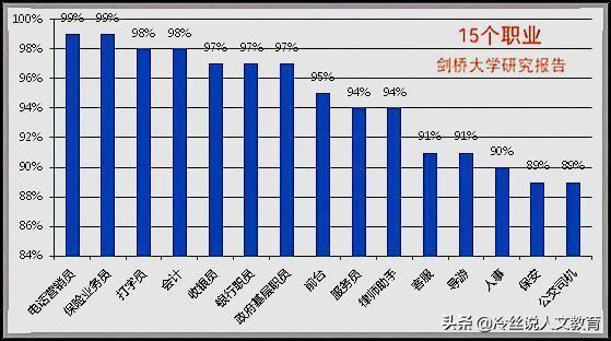 不会被淘汰的专业排名