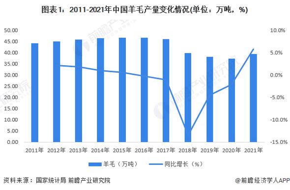羊毛市场分析