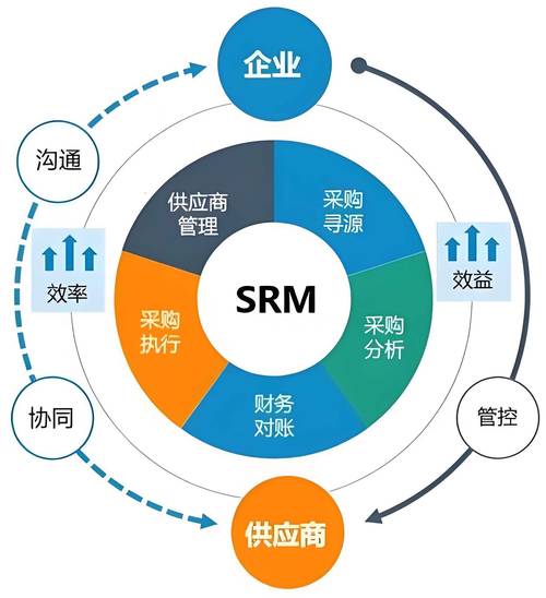 SCM供应链管理