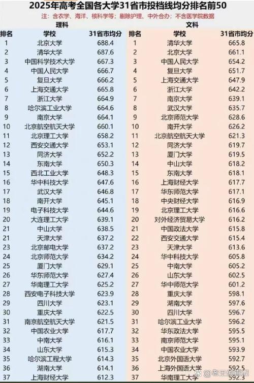 2025各大学录取分数线