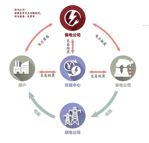 售电业务好做吗