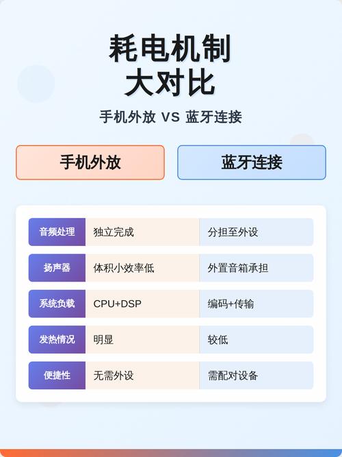 外放和内放哪个耗电大