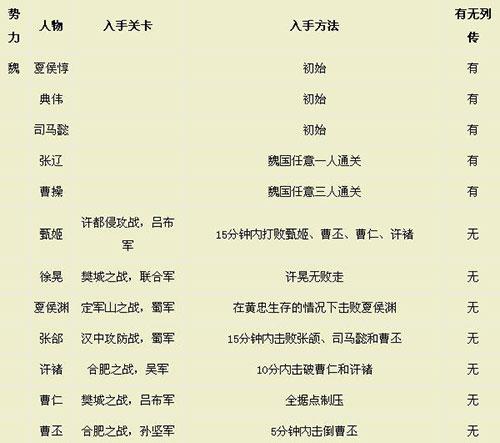 欢乐战三国无双挑战模式攻略
