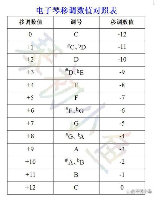 电钢琴移调图解