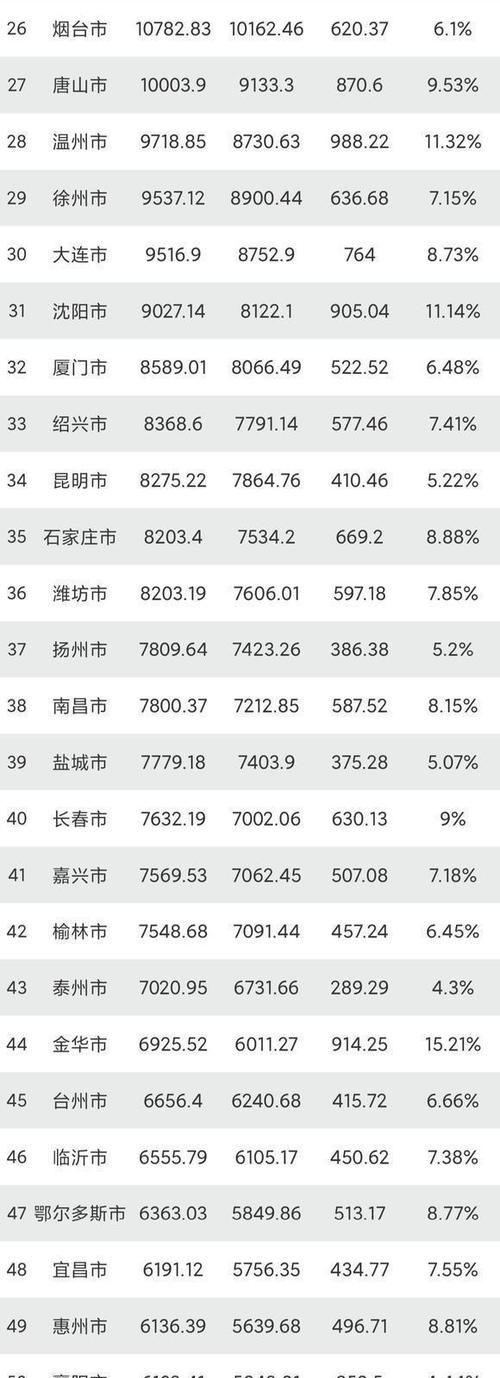 中国gdp第一名的城市