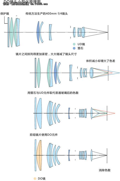 镜头镜片怎么取下来