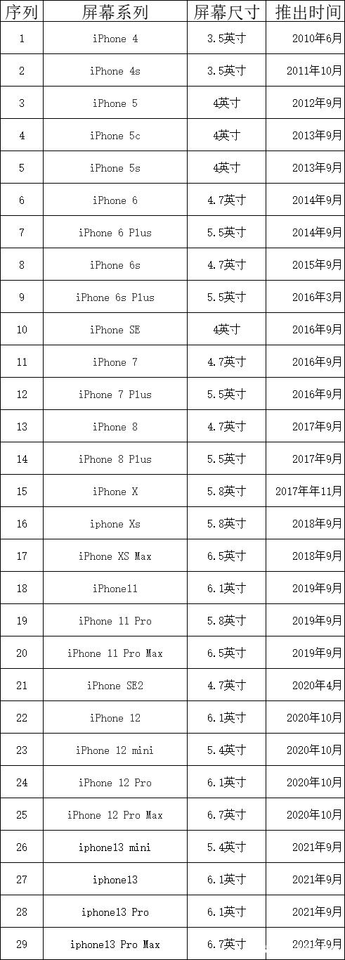 苹果历代厚度一览表