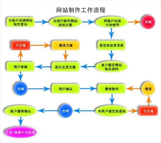 网页设计的步骤和流程