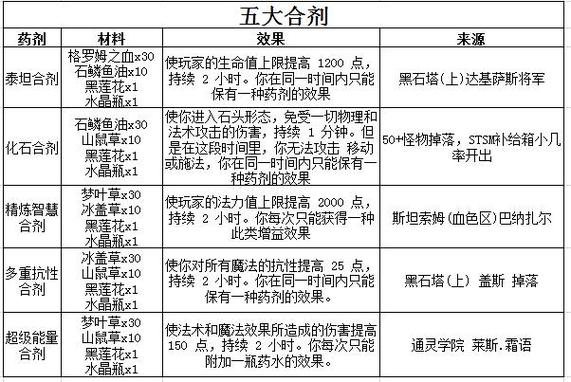 魔兽世界60版本炼金配方