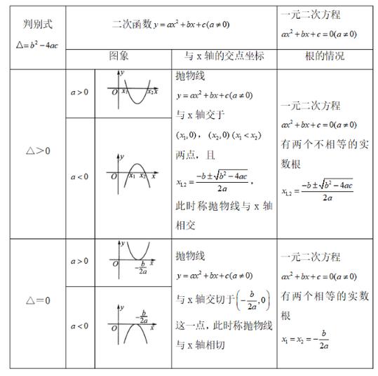 一元一次,一元二次,二元一次