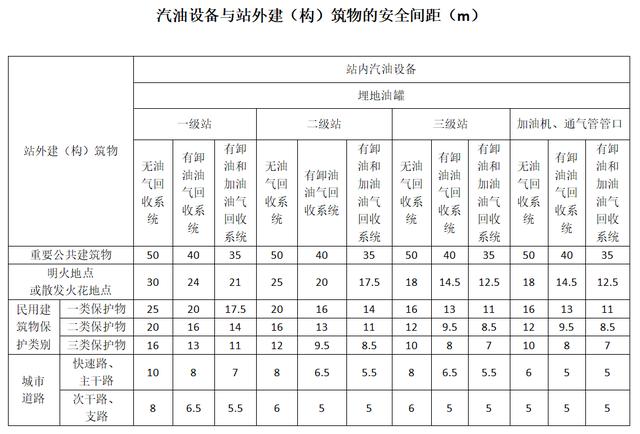加油站与民用建筑安全距离