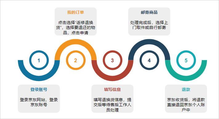 京东如何换货改退货