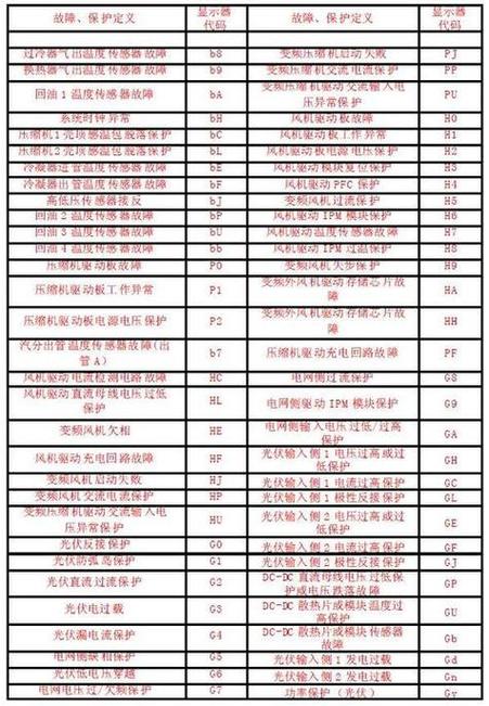 sinee变频器故障代码