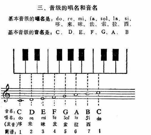 音乐的7个音阶怎么唱
