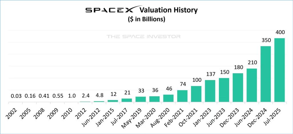 spaceX估值